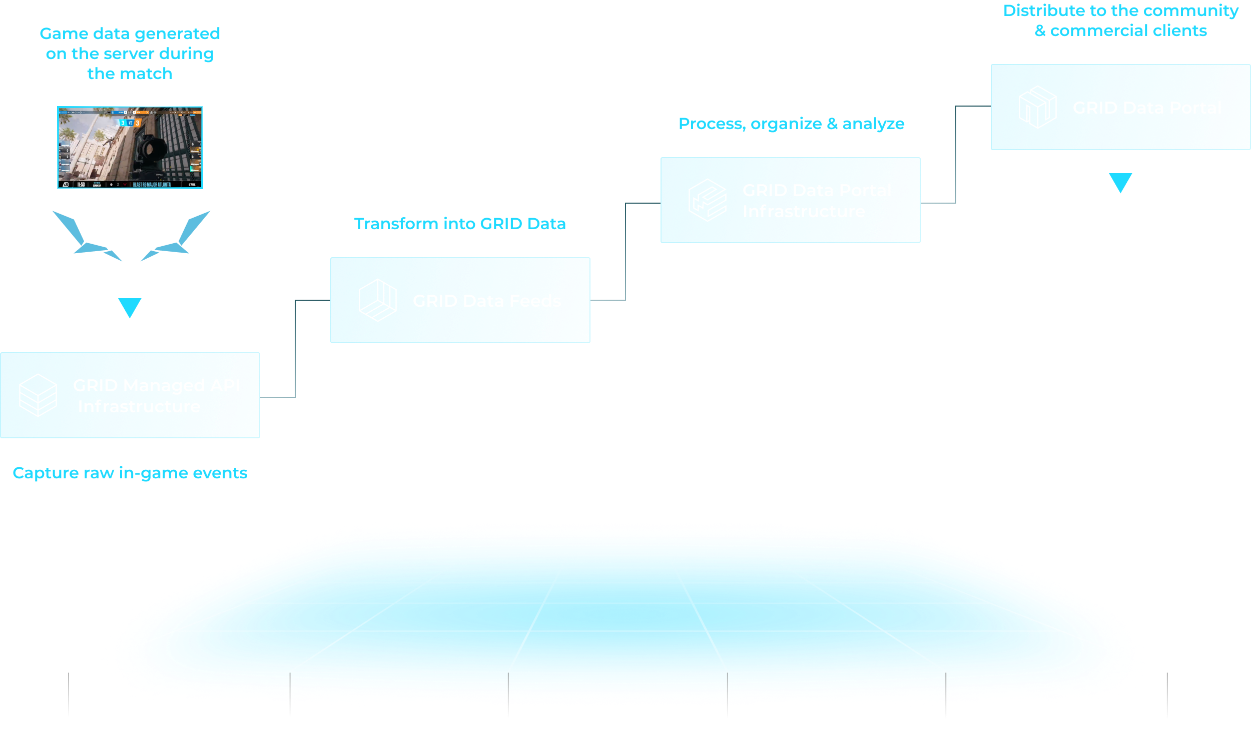 A diagram of live in-game data processing on the GRID Data Platform
