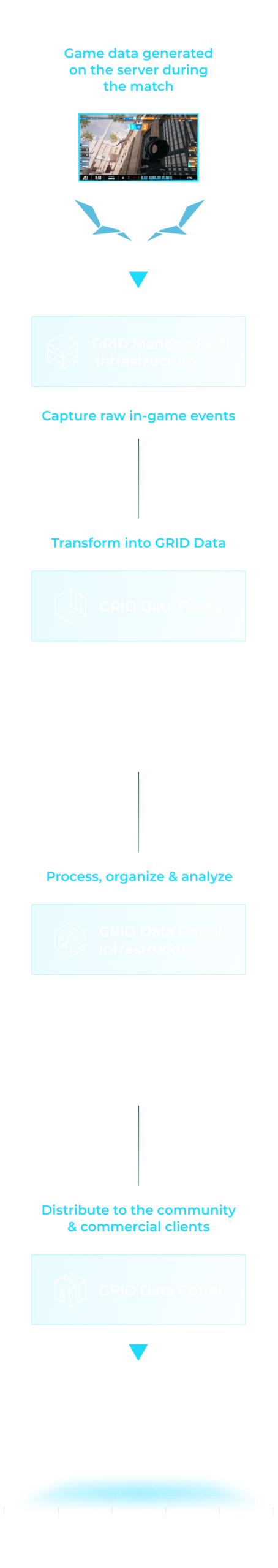 A diagram of live in-game data processing on the GRID Data Platform